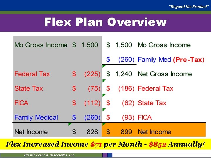 “Beyond the Product” Flex Plan Overview Flex Increased Income $71 per Month - $852