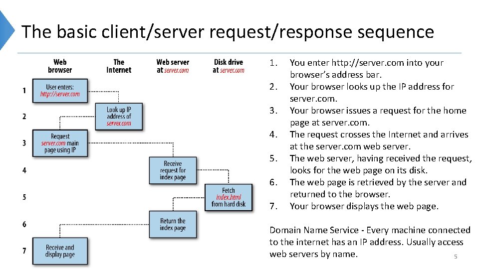 The basic client/server request/response sequence 1. 2. 3. 4. 5. 6. 7. You enter