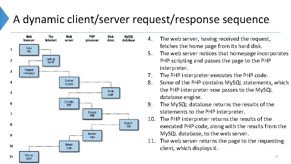 A dynamic client/server request/response sequence 4. The web server, having received the request, fetches