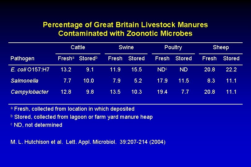 Percentage of Great Britain Livestock Manures Contaminated with Zoonotic Microbes Cattle Pathogen E. coli