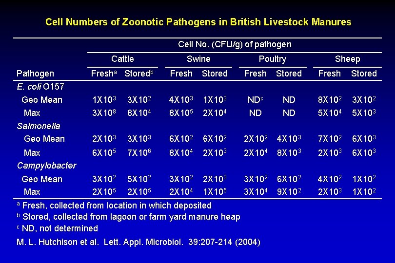 Cell Numbers of Zoonotic Pathogens in British Livestock Manures Cell No. (CFU/g) of pathogen