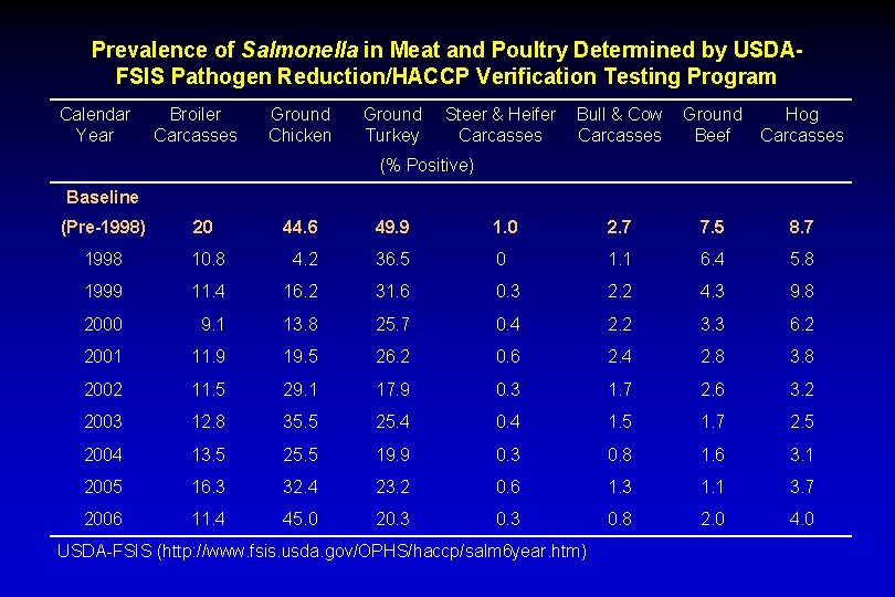 Prevalence of Salmonella in Meat and Poultry Determined by USDAFSIS Pathogen Reduction/HACCP Verification Testing