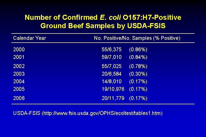 Number of Confirmed E. coli O 157: H 7 -Positive Ground Beef Samples by