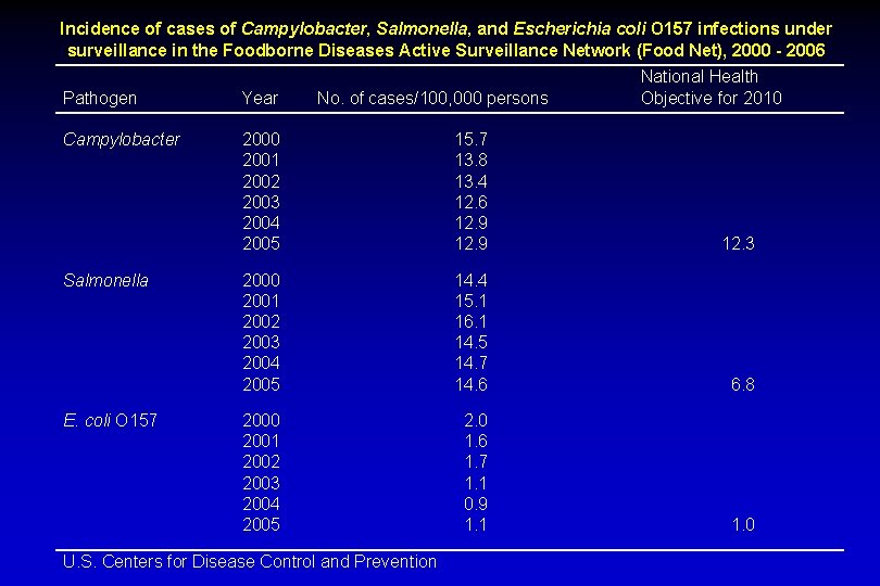 Incidence of cases of Campylobacter, Salmonella, and Escherichia coli O 157 infections under surveillance