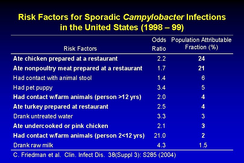 Risk Factors for Sporadic Campylobacter Infections in the United States (1998 – 99) Risk