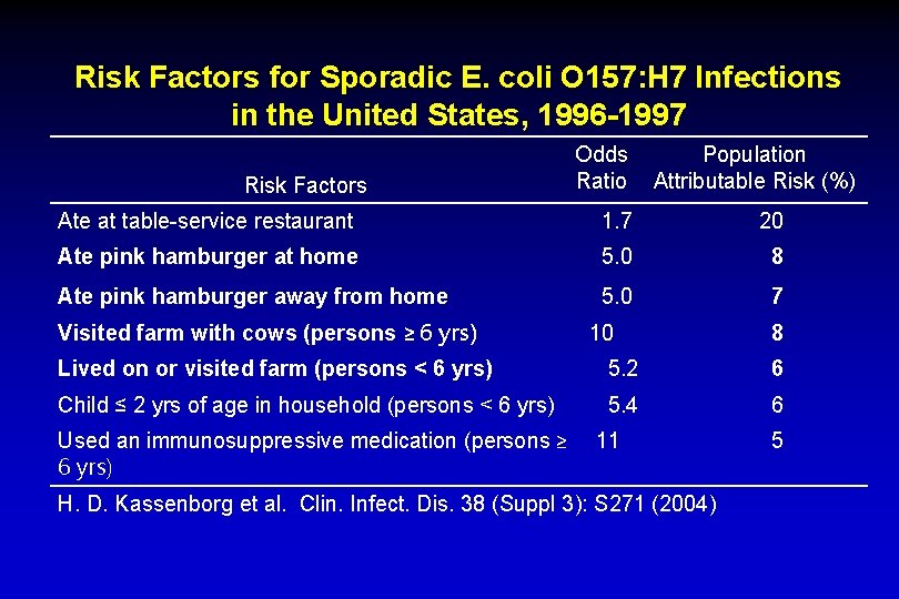 Risk Factors for Sporadic E. coli O 157: H 7 Infections in the United