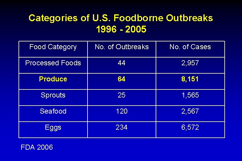 Categories of U. S. Foodborne Outbreaks 1996 - 2005 Food Category No. of Outbreaks