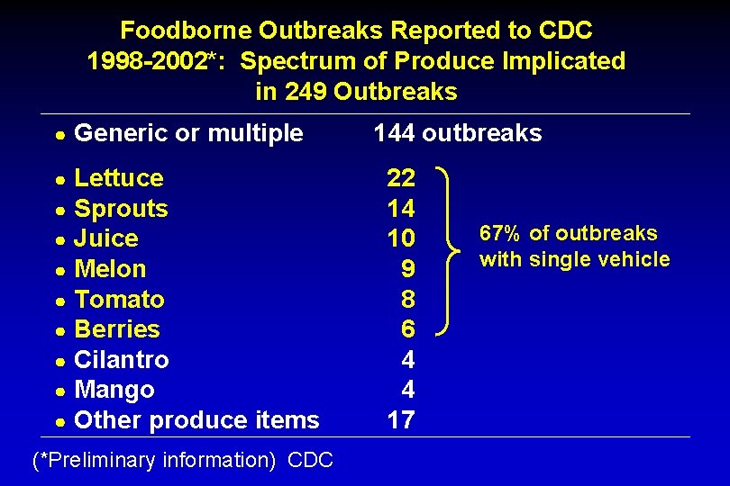 Foodborne Outbreaks Reported to CDC 1998 -2002*: Spectrum of Produce Implicated in 249 Outbreaks