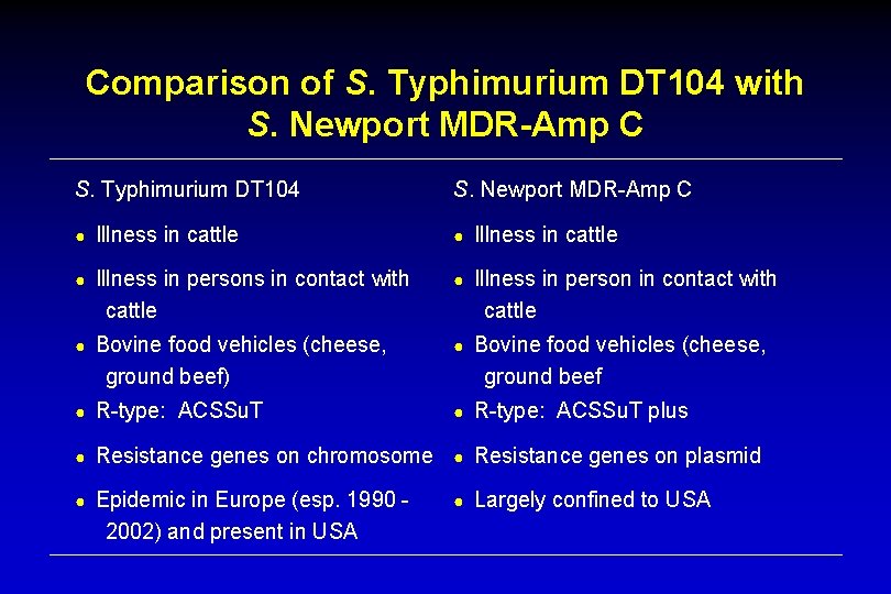 Comparison of S. Typhimurium DT 104 with S. Newport MDR-Amp C S. Typhimurium DT