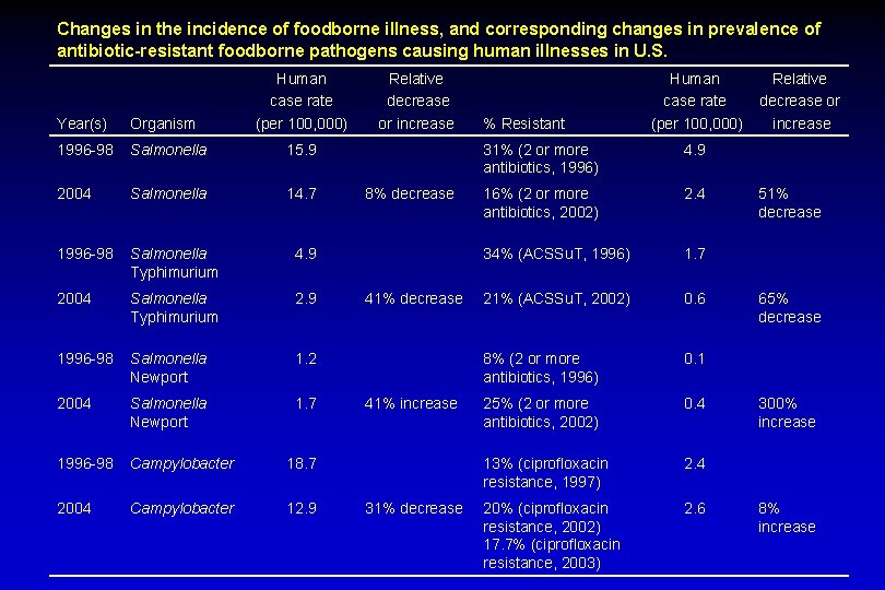 Changes in the incidence of foodborne illness, and corresponding changes in prevalence of antibiotic-resistant