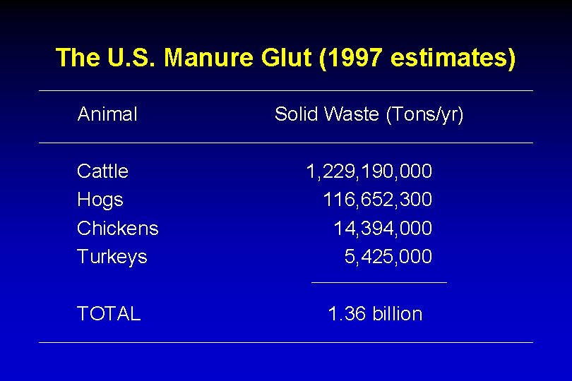 The U. S. Manure Glut (1997 estimates) Animal Cattle Hogs Chickens Turkeys TOTAL Solid