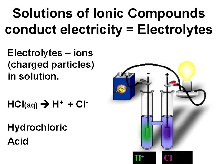 Solutions of Ionic Compounds conduct electricity = Electrolytes – ions (charged particles) in solution.