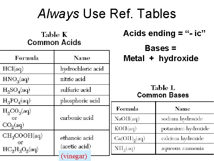 Always Use Ref. Tables Acids ending = “- ic” Bases = Metal + hydroxide