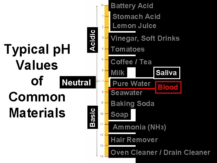Acidic Basic Typical p. H Values of Neutral Common Materials Battery Acid Stomach Acid