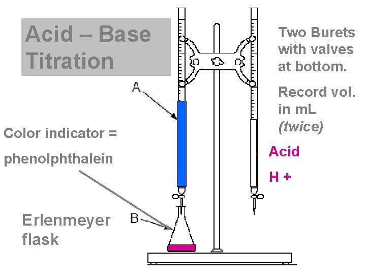Acid – Base Titration Color indicator = phenolphthalein Two Burets with valves at bottom.