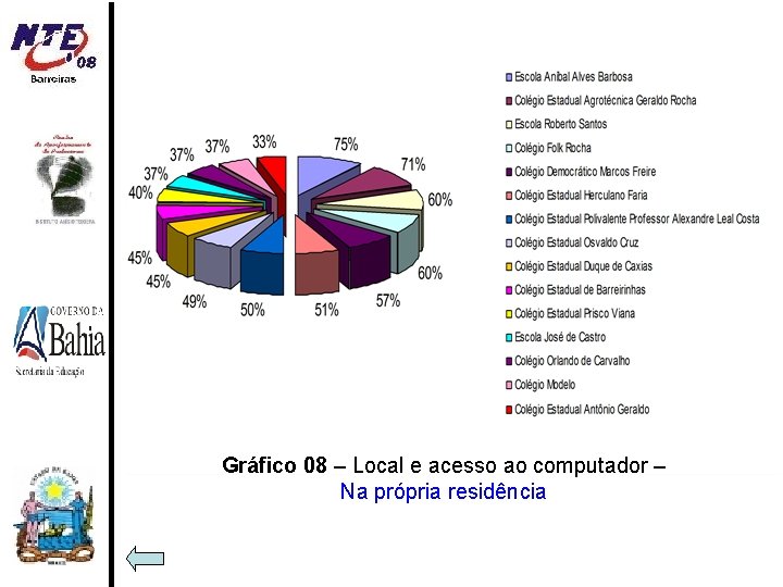 Gráfico 08 – Local e acesso ao computador – Na própria residência 