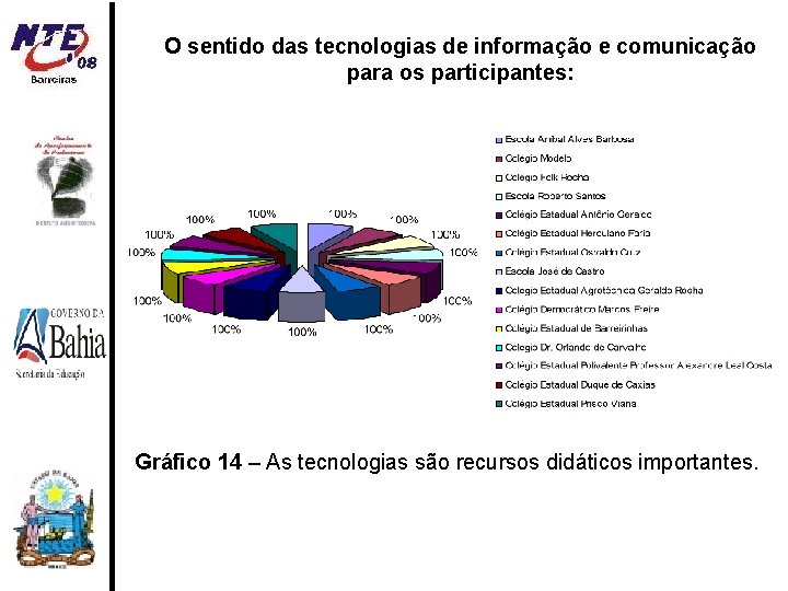 O sentido das tecnologias de informação e comunicação para os participantes: Gráfico 14 –