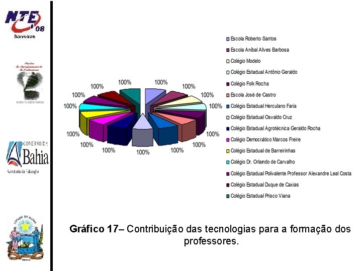 Gráfico 17– Contribuição das tecnologias para a formação dos professores. 