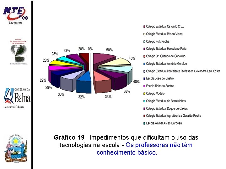 Gráfico 19– Impedimentos que dificultam o uso das tecnologias na escola - Os professores