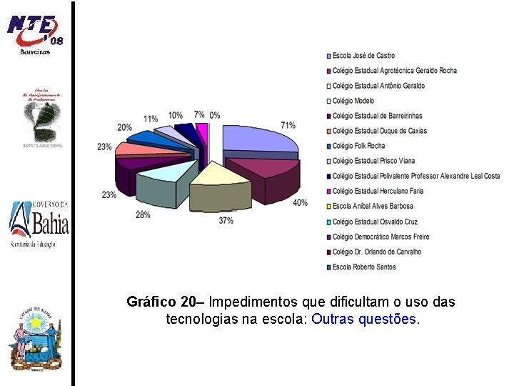 Gráfico 20– Impedimentos que dificultam o uso das tecnologias na escola: Outras questões. 