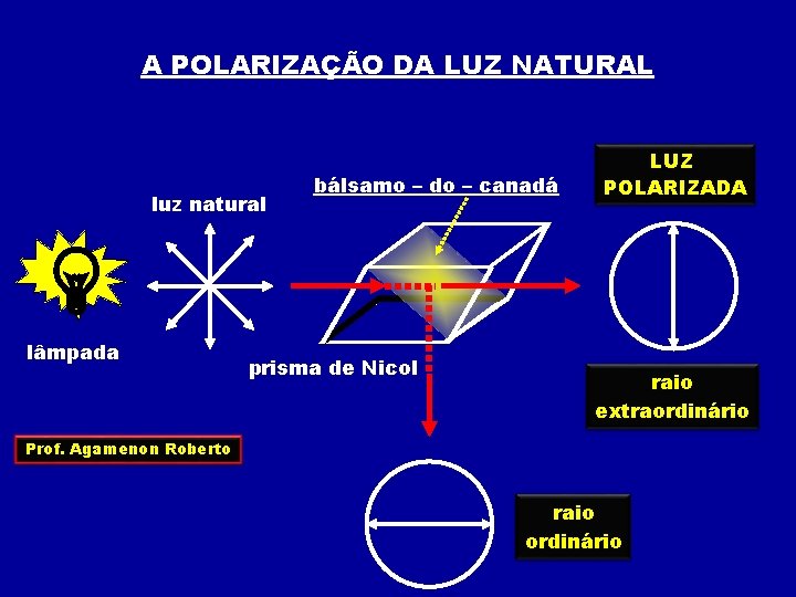 A POLARIZAÇÃO DA LUZ NATURAL luz natural lâmpada bálsamo – do – canadá prisma