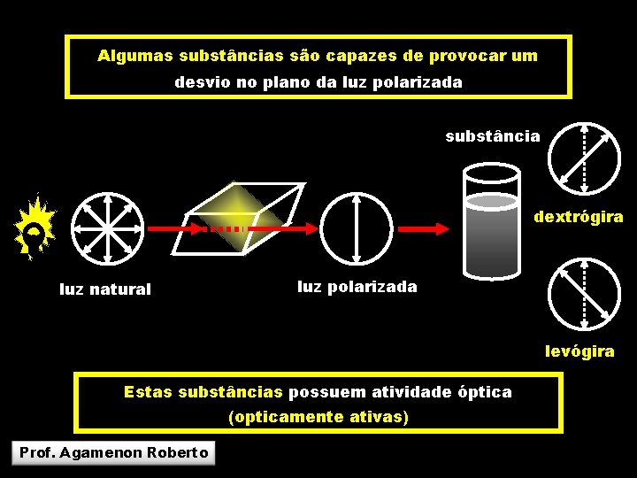 Algumas substâncias são capazes de provocar um desvio no plano da luz polarizada substância