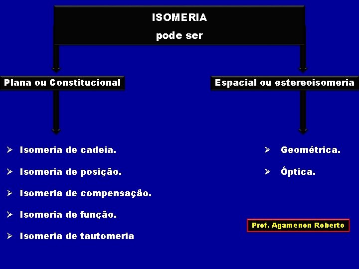 ISOMERIA pode ser Plana ou Constitucional Espacial ou estereoisomeria Ø Isomeria de cadeia. Ø