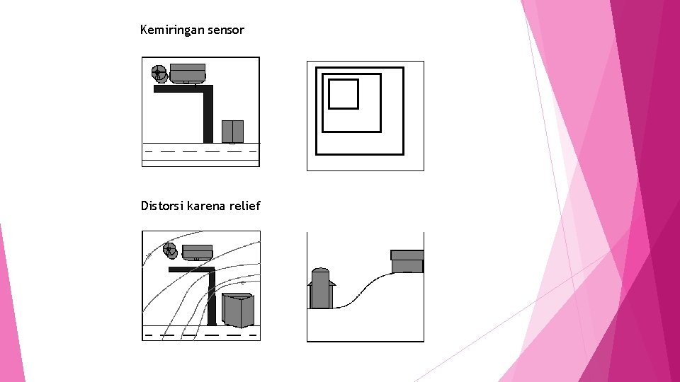 Kemiringan sensor Distorsi karena relief 