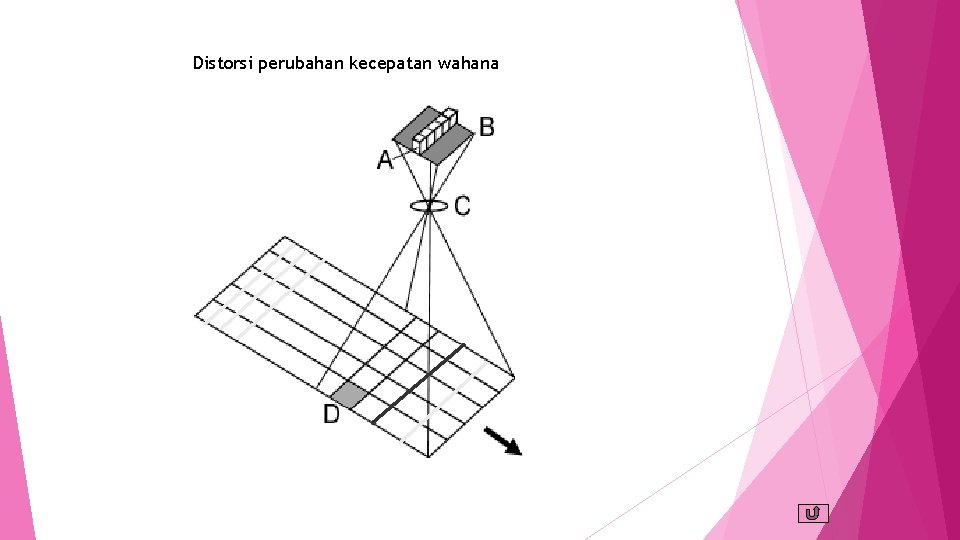 Distorsi perubahan kecepatan wahana 