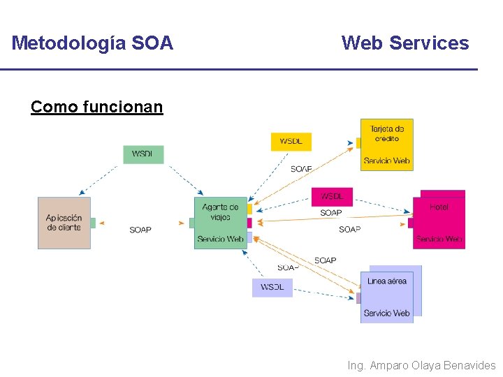 Metodología SOA Web Services Como funcionan Ing. Amparo Olaya Benavides 