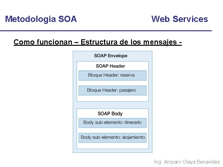 Metodología SOA Web Services Como funcionan – Estructura de los mensajes - Ing. Amparo