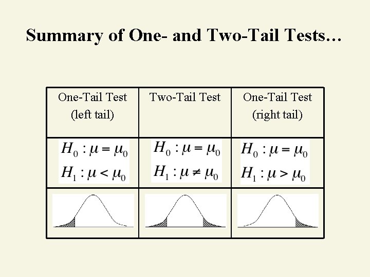 Summary of One- and Two-Tail Tests… One-Tail Test (left tail) Two-Tail Test One-Tail Test