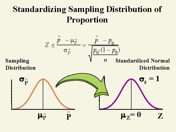 Standardizing Sampling Distribution of Proportion Z p^ p^ p 0 (1 p 0) n