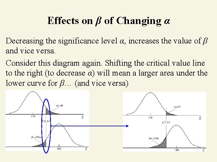 Effects on β of Changing α Decreasing the significance level α, increases the value