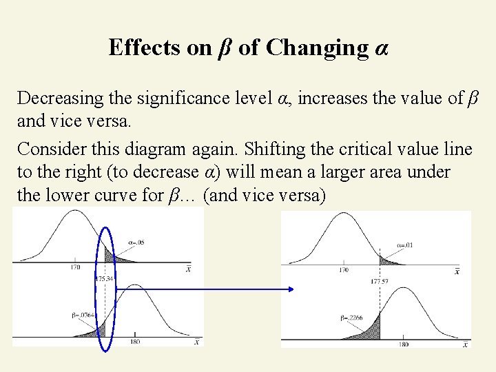 Effects on β of Changing α Decreasing the significance level α, increases the value