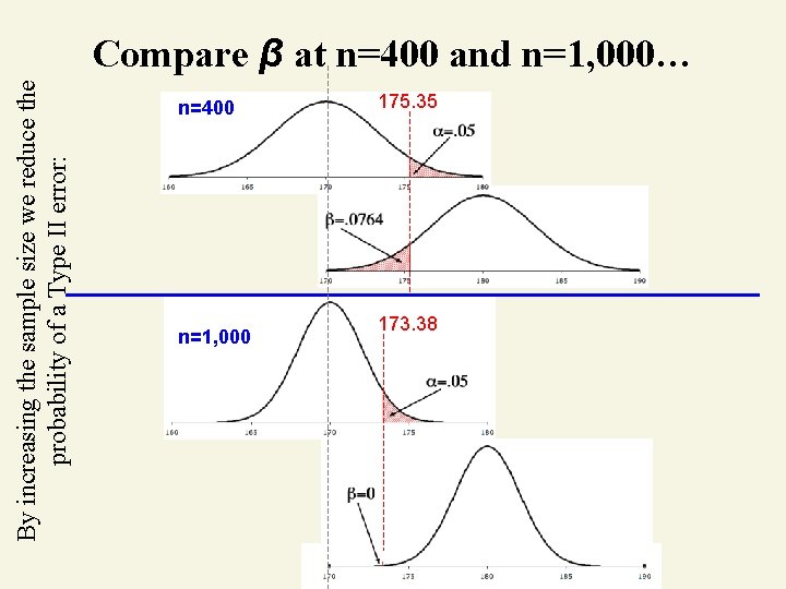 By increasing the sample size we reduce the probability of a Type II error: