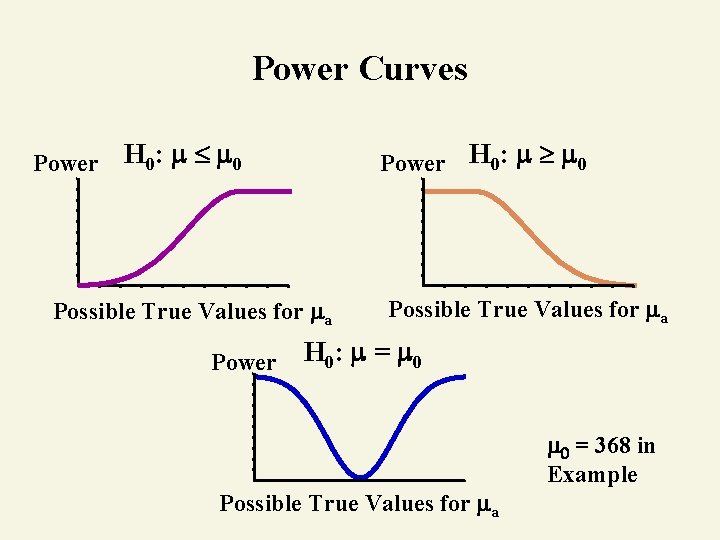 Power Curves Power H 0: 0 Possible True Values for a Power Possible True
