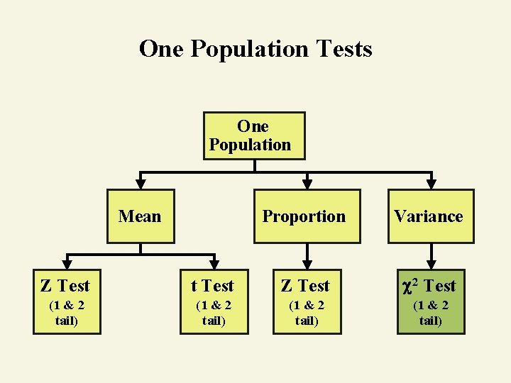 One Population Tests One Population Mean Proportion Variance Z Test t Test Z Test