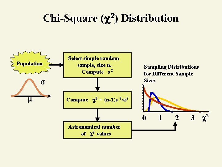 Chi-Square ( 2) Distribution Population Select simple random sample, size n. Compute s 2