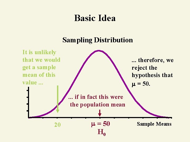 Basic Idea Sampling Distribution It is unlikely that we would get a sample mean