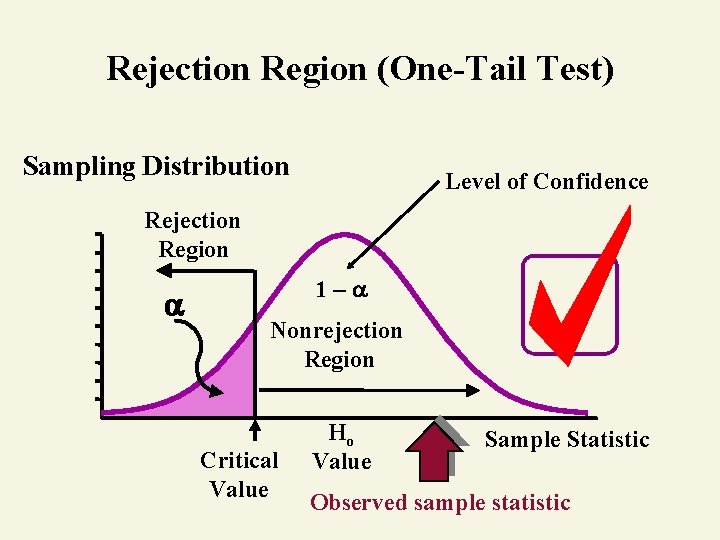 Rejection Region (One-Tail Test) Sampling Distribution Level of Confidence Rejection Region 1– Nonrejection Region