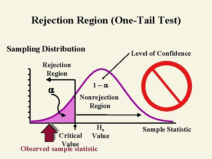 Rejection Region (One-Tail Test) Sampling Distribution Level of Confidence Rejection Region 1– Nonrejection Region