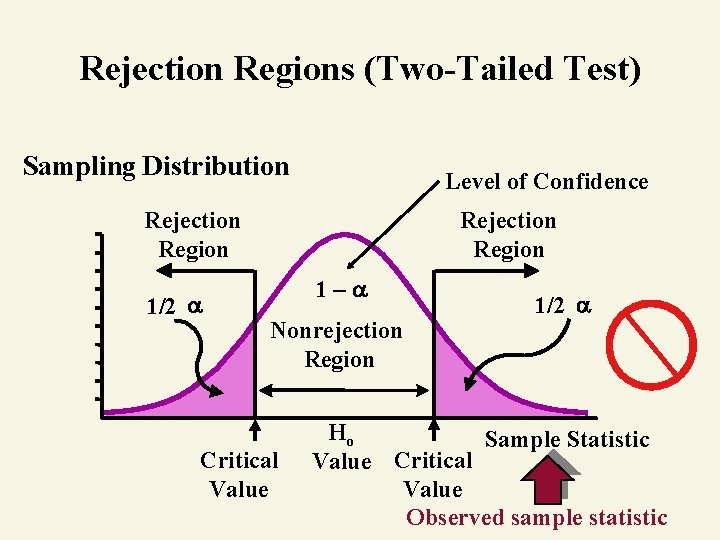 Rejection Regions (Two-Tailed Test) Sampling Distribution Level of Confidence Rejection Region 1/2 Rejection Region