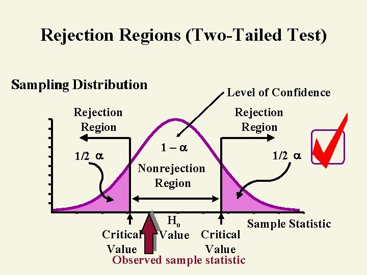 Rejection Regions (Two-Tailed Test) Sampling Distribution Level of Confidence Rejection Region 1/2 Rejection Region