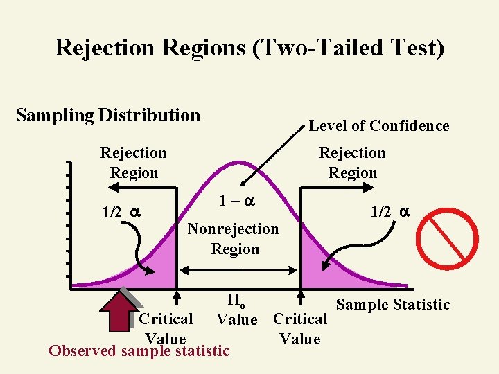 Rejection Regions (Two-Tailed Test) Sampling Distribution Level of Confidence Rejection Region 1/2 Rejection Region
