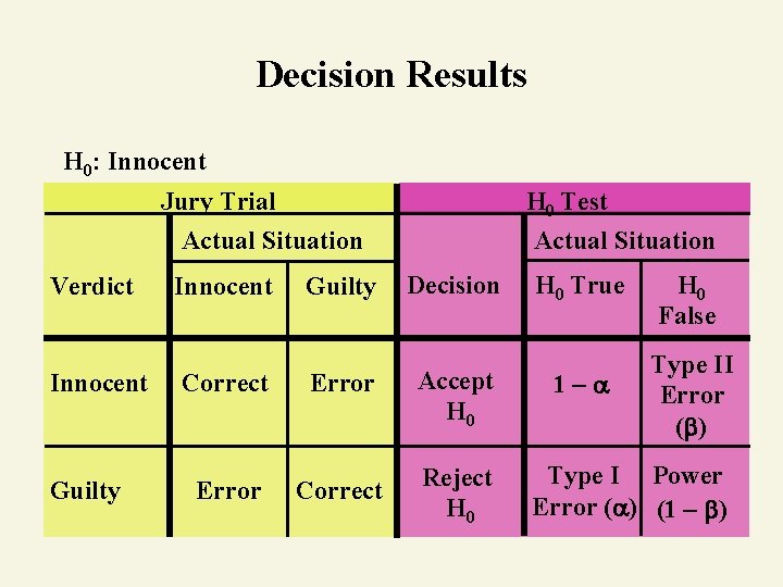 Decision Results H 0: Innocent H 0 Test Jury Trial Actual Situation Verdict Innocent