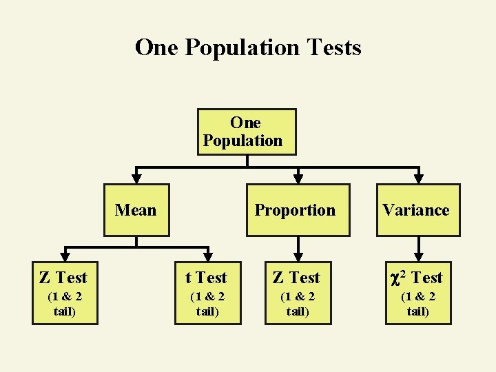 One Population Tests One Population Mean Proportion Variance Z Test t Test Z Test