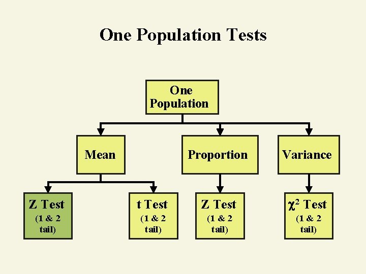 One Population Tests One Population Mean Proportion Variance Z Test t Test Z Test