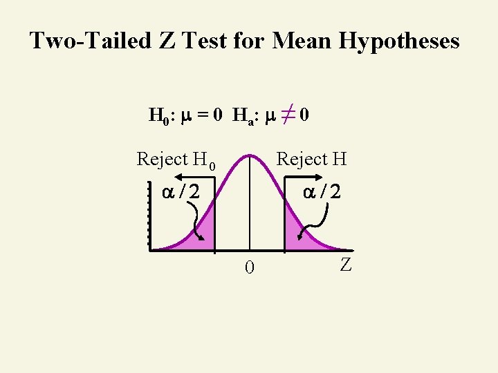 Two-Tailed Z Test for Mean Hypotheses H 0: = 0 Ha: ≠ 0 Reject