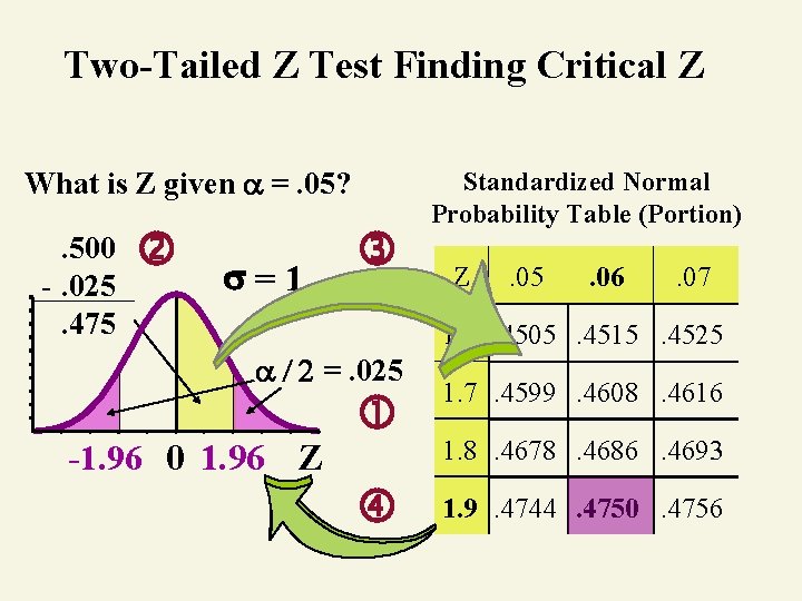 Two-Tailed Z Test Finding Critical Z What is Z given =. 05? . 500